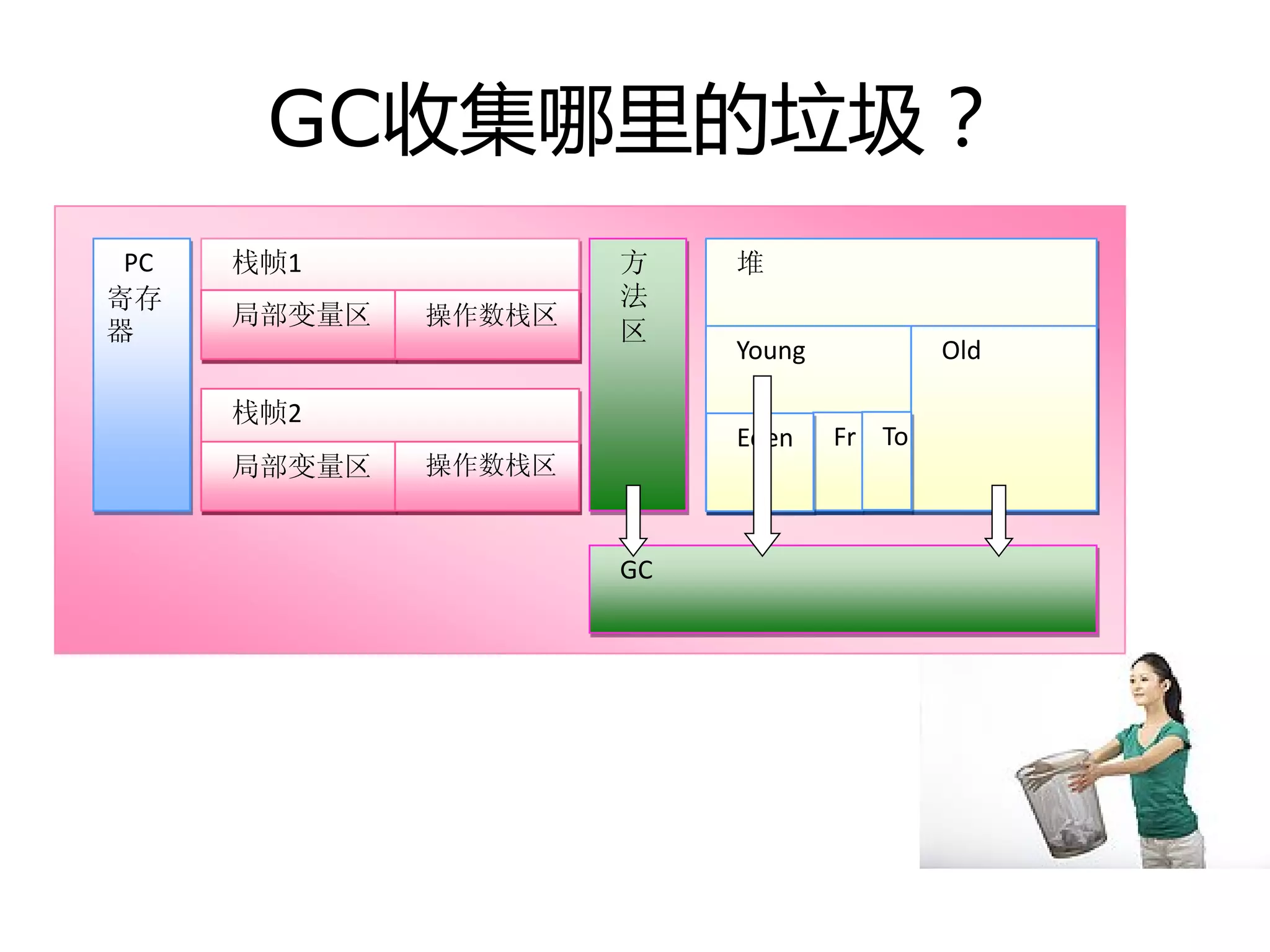 GC收集哪里的垃圾？
PC
寄存
器
栈帧1
局部变量区 操作数栈区
栈帧2
局部变量区 操作数栈区
方
法
区
堆
Young Old
Fr ToEden
GC
 