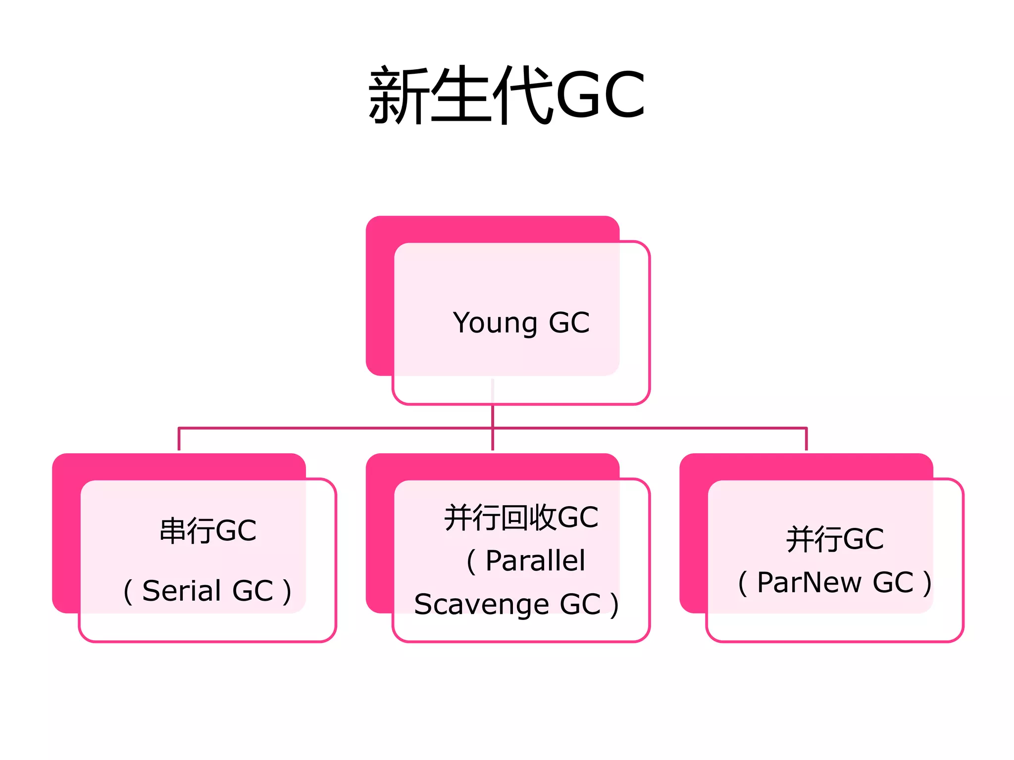 Young GC
串行GC
（Serial GC）
幵行回收GC
（Parallel
Scavenge GC）
幵行GC
（ParNew GC）
新生代GC
 
