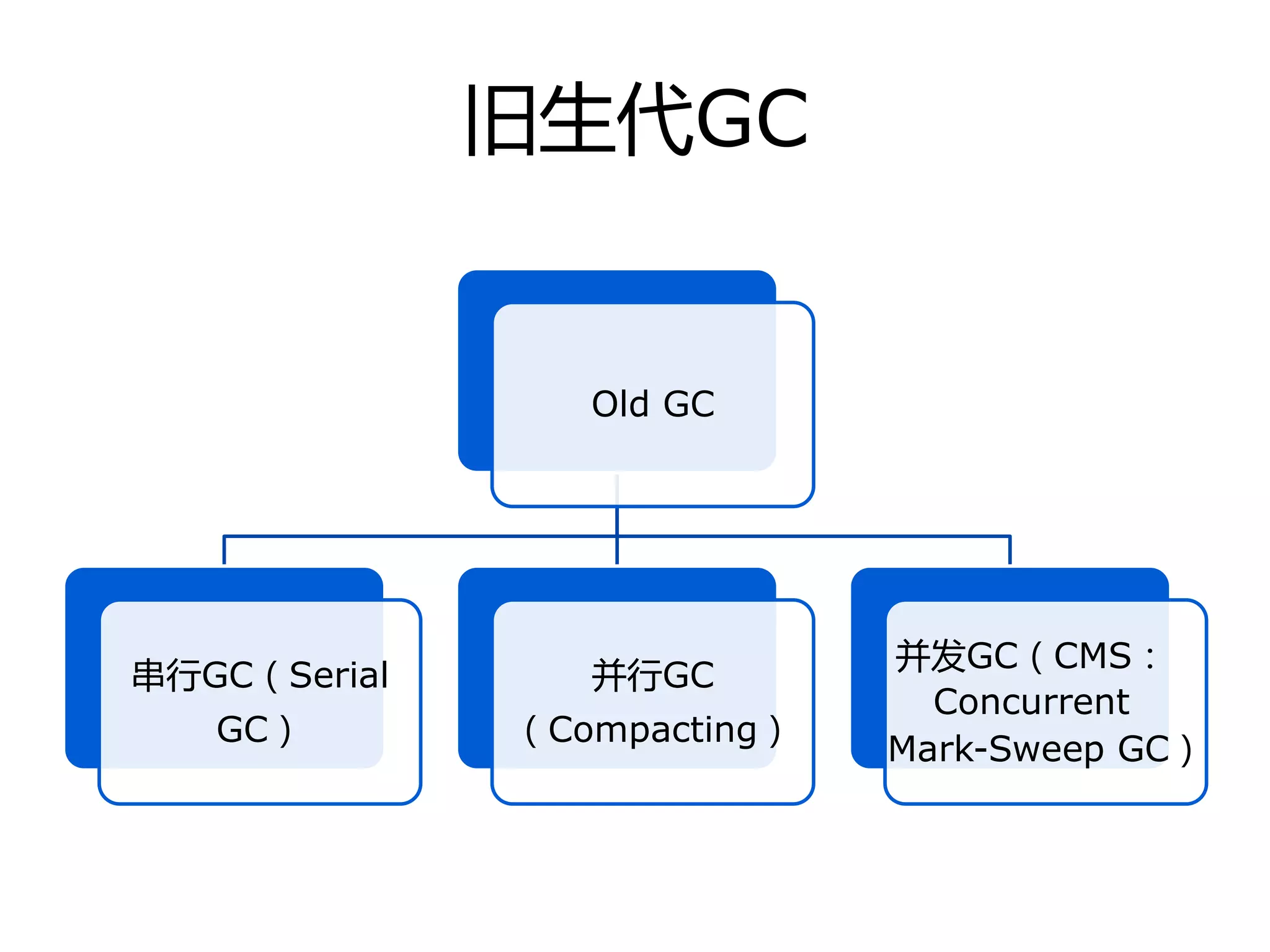 Old GC
串行GC（Serial
GC）
幵行GC
（Compacting）
幵发GC（CMS：
Concurrent
Mark-Sweep GC）
旧生代GC
 