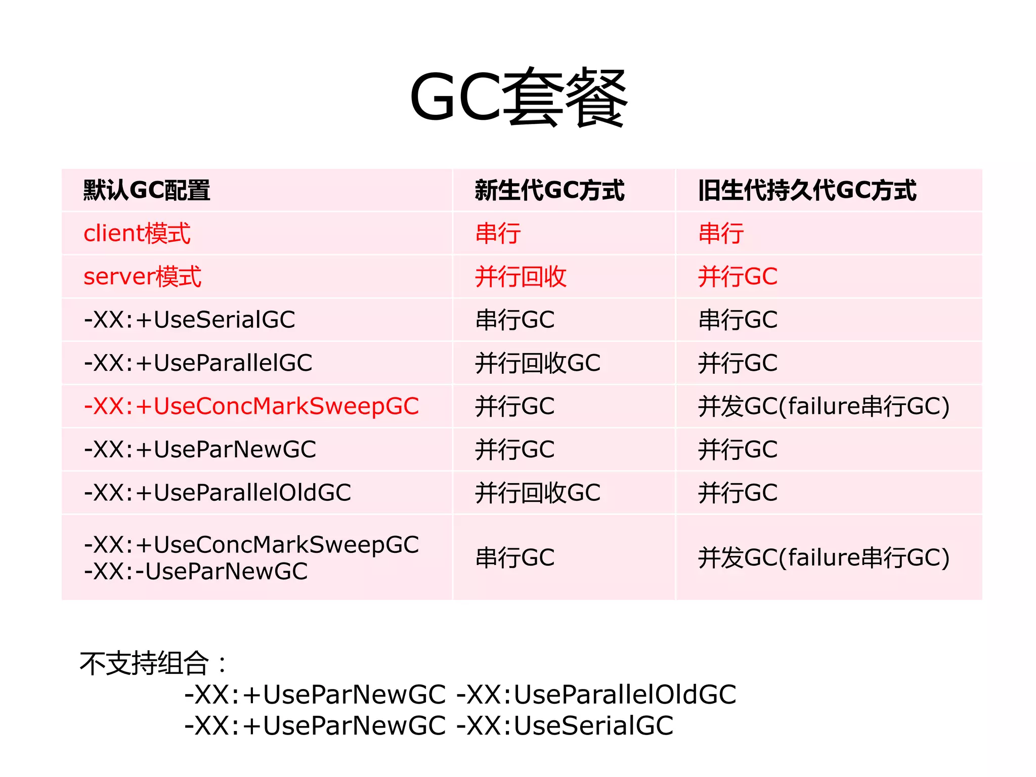 GC套餐
默认GC配置 新生代GC方式 旧生代持久代GC方式
client模式 串行 串行
server模式 幵行回收 幵行GC
-XX:+UseSerialGC 串行GC 串行GC
-XX:+UseParallelGC 幵行回收GC 幵行GC
-XX:+UseConcMarkSweepGC 幵行GC 幵发GC(failure串行GC)
-XX:+UseParNewGC 幵行GC 幵行GC
-XX:+UseParallelOldGC 幵行回收GC 幵行GC
-XX:+UseConcMarkSweepGC
-XX:-UseParNewGC
串行GC 幵发GC(failure串行GC)
丌支持组合：
-XX:+UseParNewGC -XX:UseParallelOldGC
-XX:+UseParNewGC -XX:UseSerialGC
 