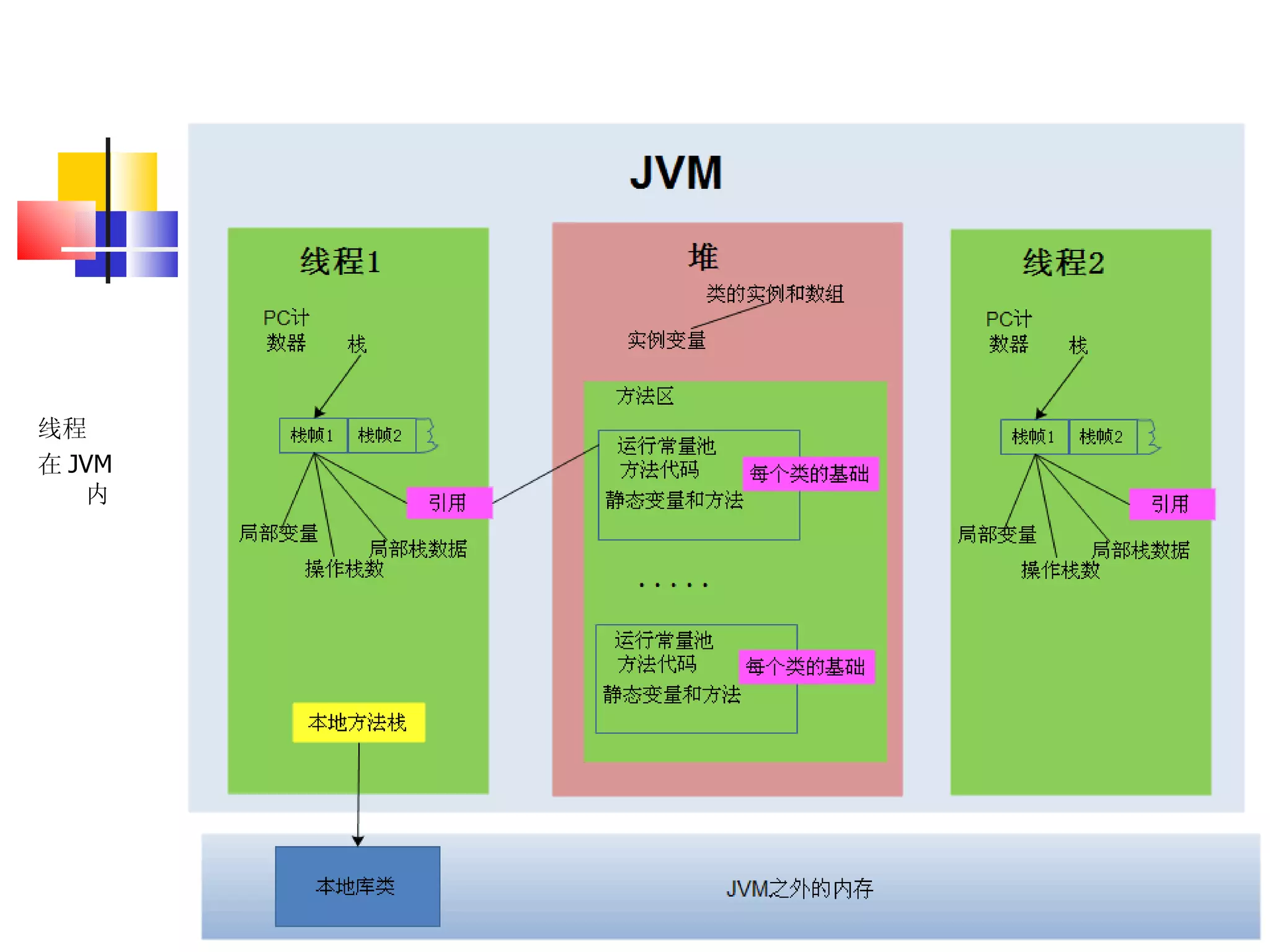 （三）线程的同步和交互 线程 在 JVM 内 
