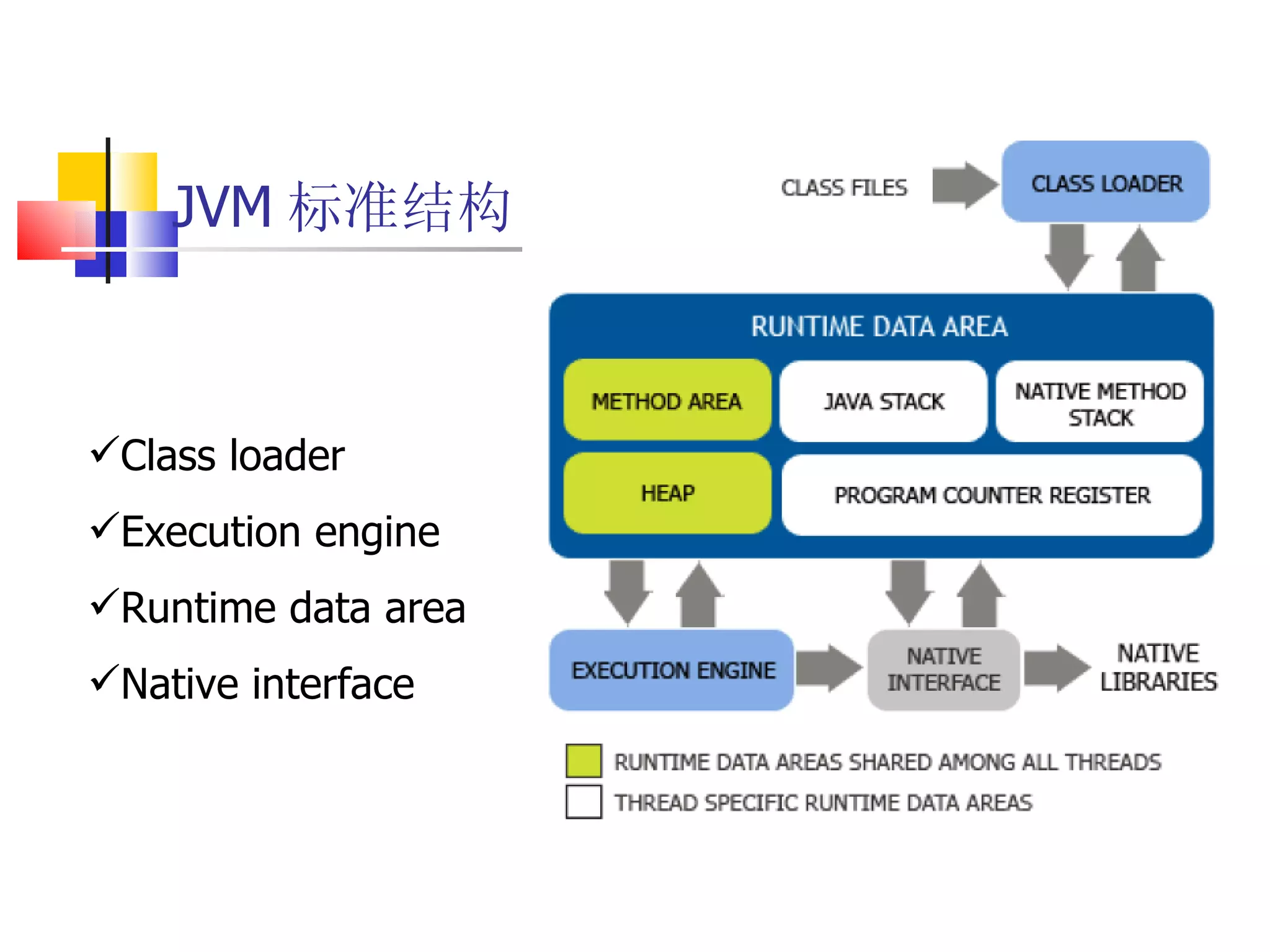 JVM 标准结构 Class loader Execution engine Runtime data area Native interface 