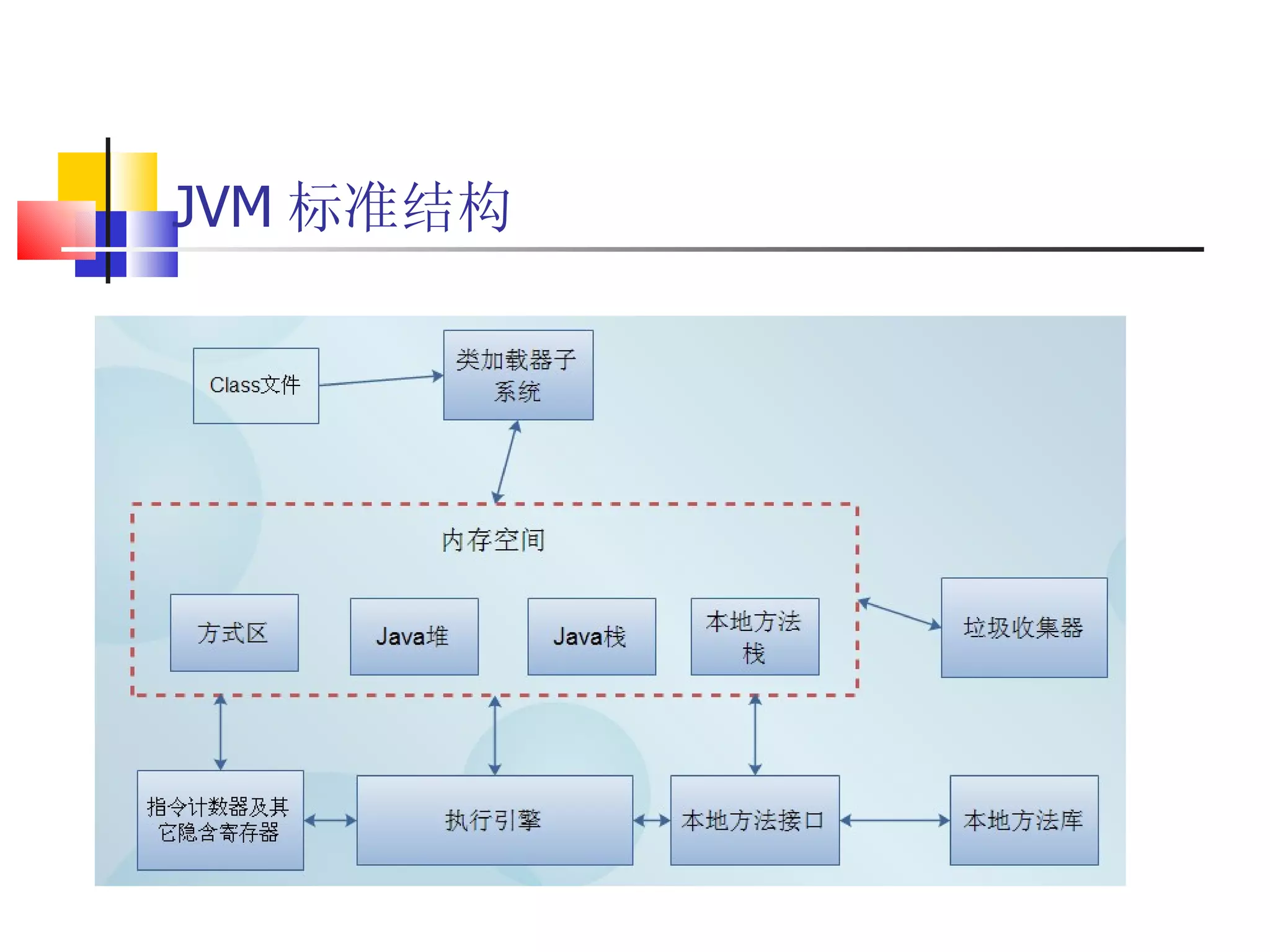 JVM 标准结构 