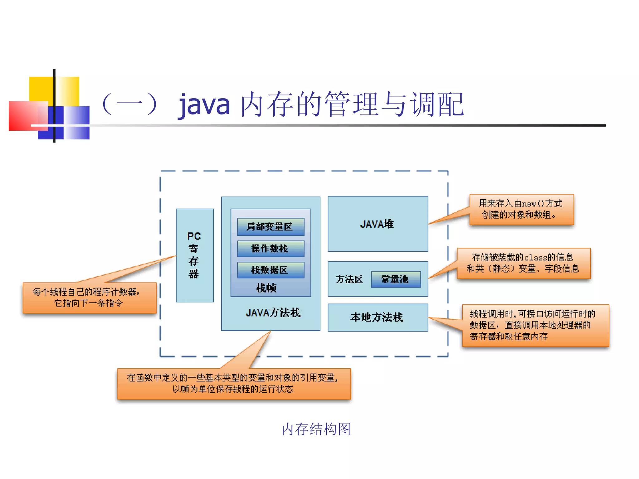 （一） java 内存的管理与调配 内存结构图 