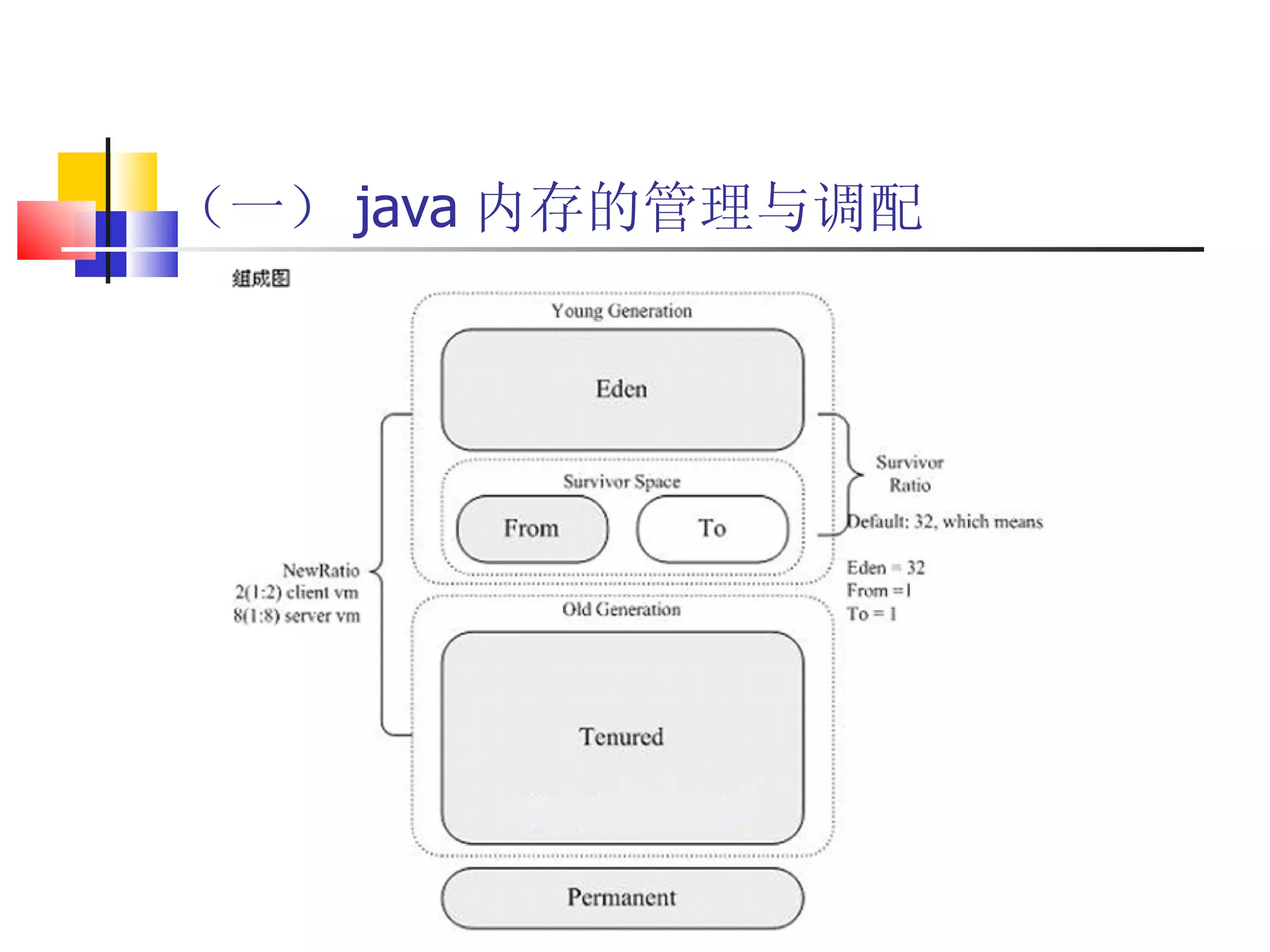 （一） java 内存的管理与调配 