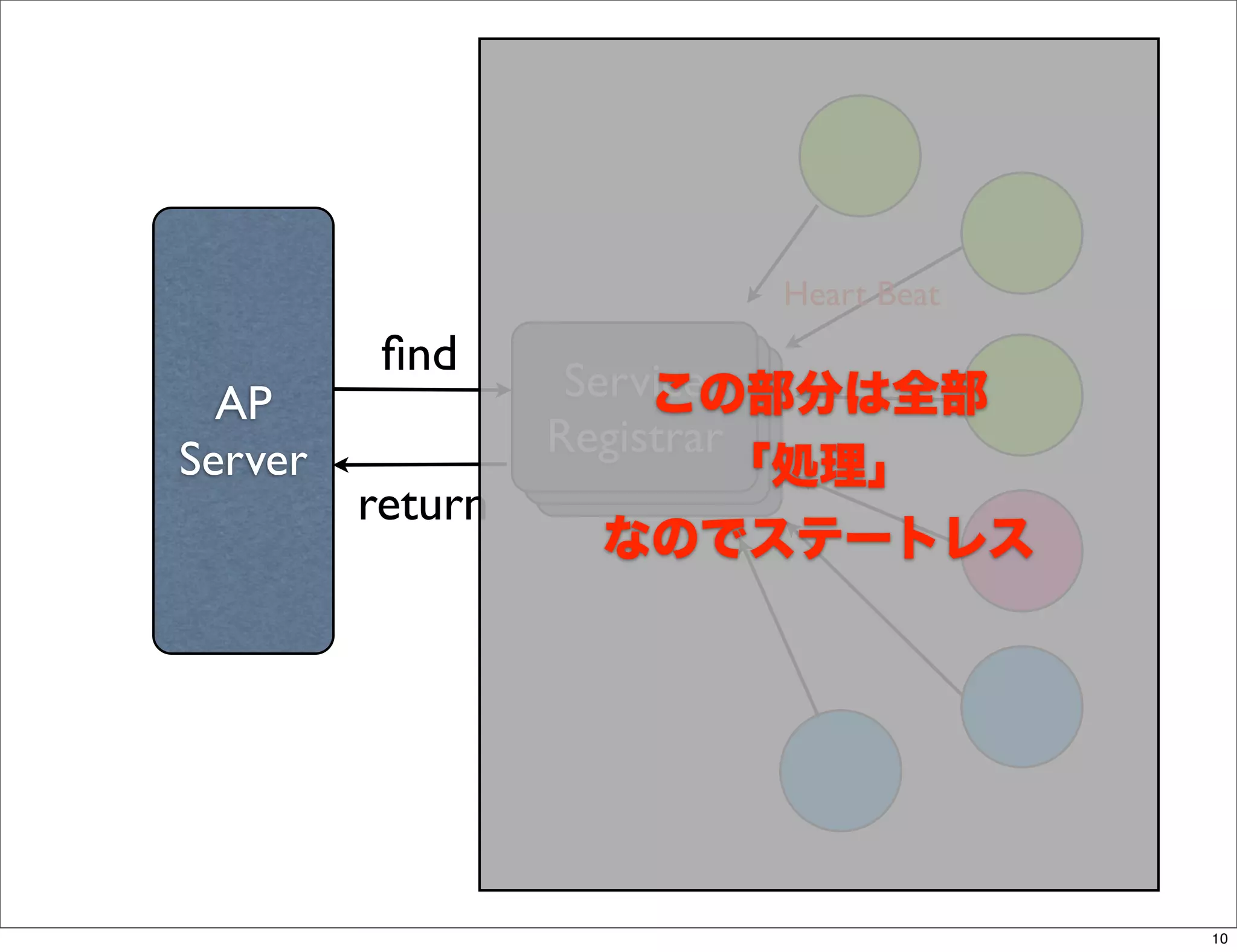 Heart Beat
          ﬁnd
  AP               Service
                    Service
                        この部分は全部
                     Service
Server            Registrar
                  Registrar
                   Registrar「処理」
         return
                   なのでステートレス




                                      10
 