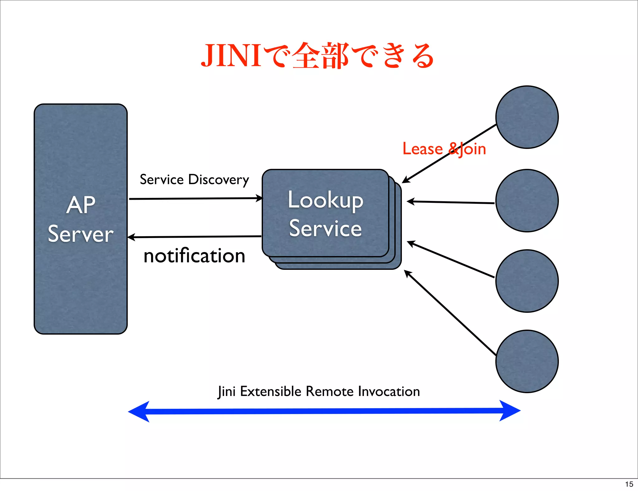 JINIで全部できる

                                                   Lease &Join
         Service Discovery
  AP                            Lookup
                                 Service
                                  Service
Server                          Service
                                Registrar
                                Registrar
         notiﬁcation




                     Jini Extensible Remote Invocation




                                                                 15
 