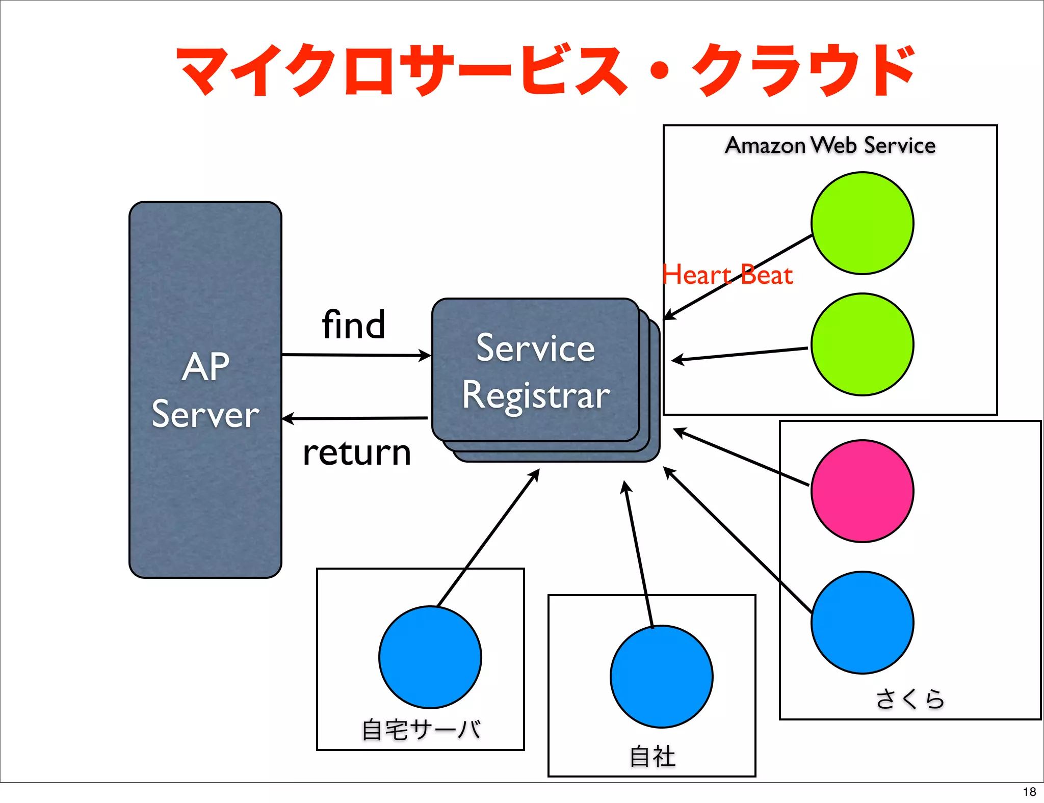 マイクロサービス・クラウド
                                   Amazon Web Service




                               Heart Beat
          ﬁnd
  AP               Service
                    Service
                     Service
Server            Registrar
                  Registrar
                   Registrar
         return




                                               さくら
            自宅サーバ
                           自社
                                                        18
 