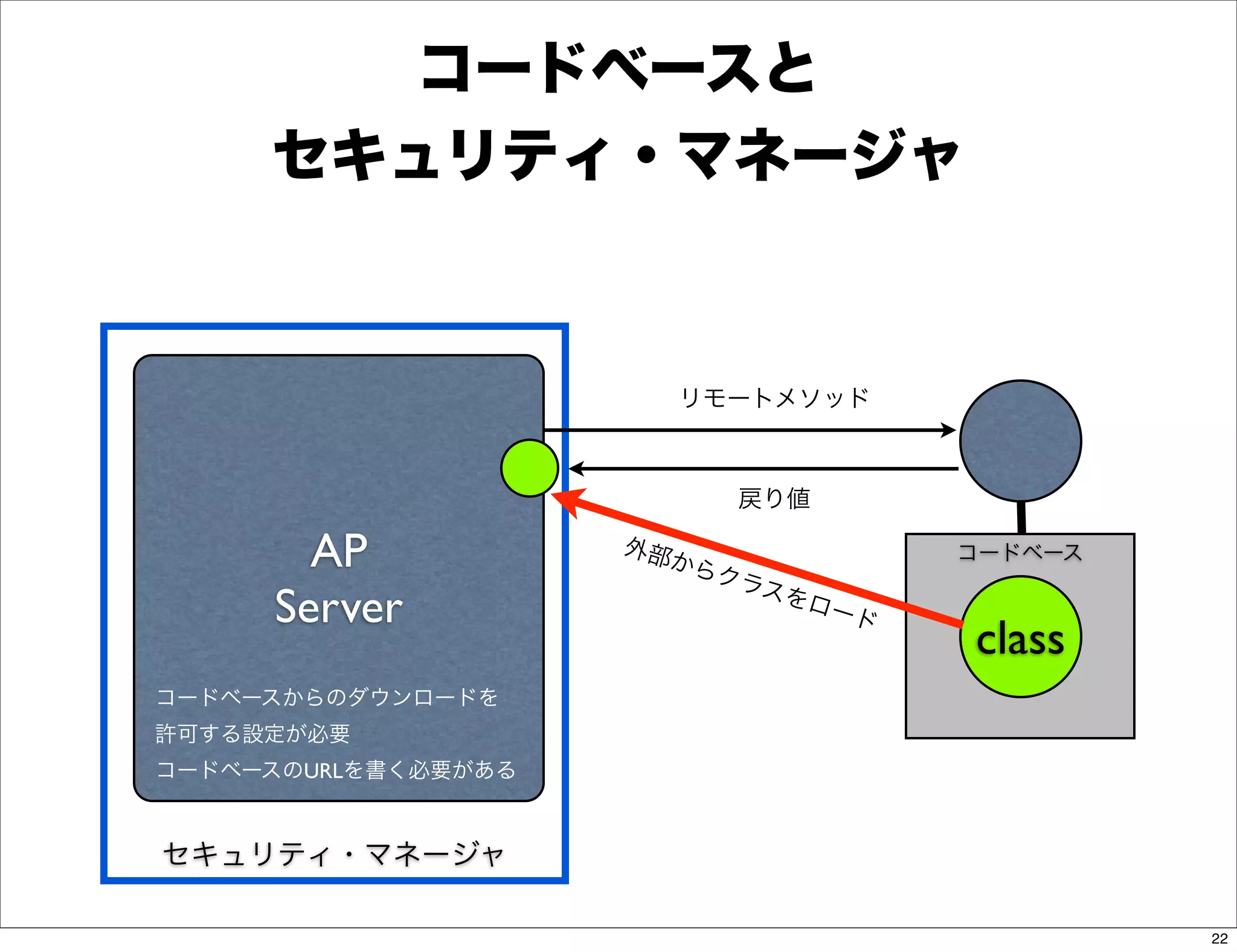 コードベースと
     セキュリティ・マネージャ


                        リモートメソッド



                              戻り値

       AP            外部
                        からク
                            ラス
                                       コードベース

     Server                    をロー
                                   ド
                                       class
コードベースからのダウンロードを
許可する設定が必要
コードベースのURLを書く必要がある



セキュリティ・マネージャ

                                                22
 