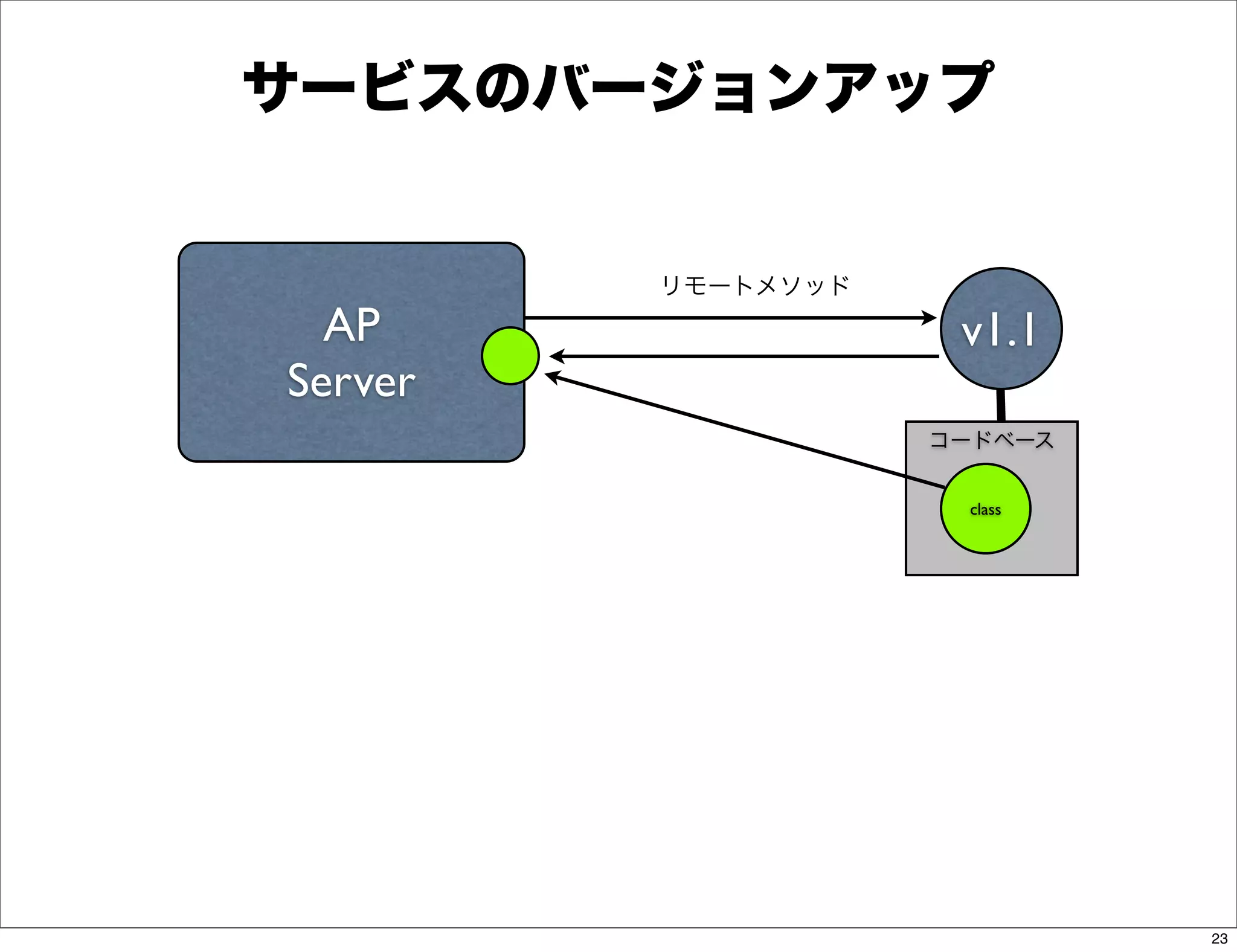 サービスのバージョンアップ


         リモートメソッド
  AP                 v1.1
Server
                    コードベース


                     class




                             23
 