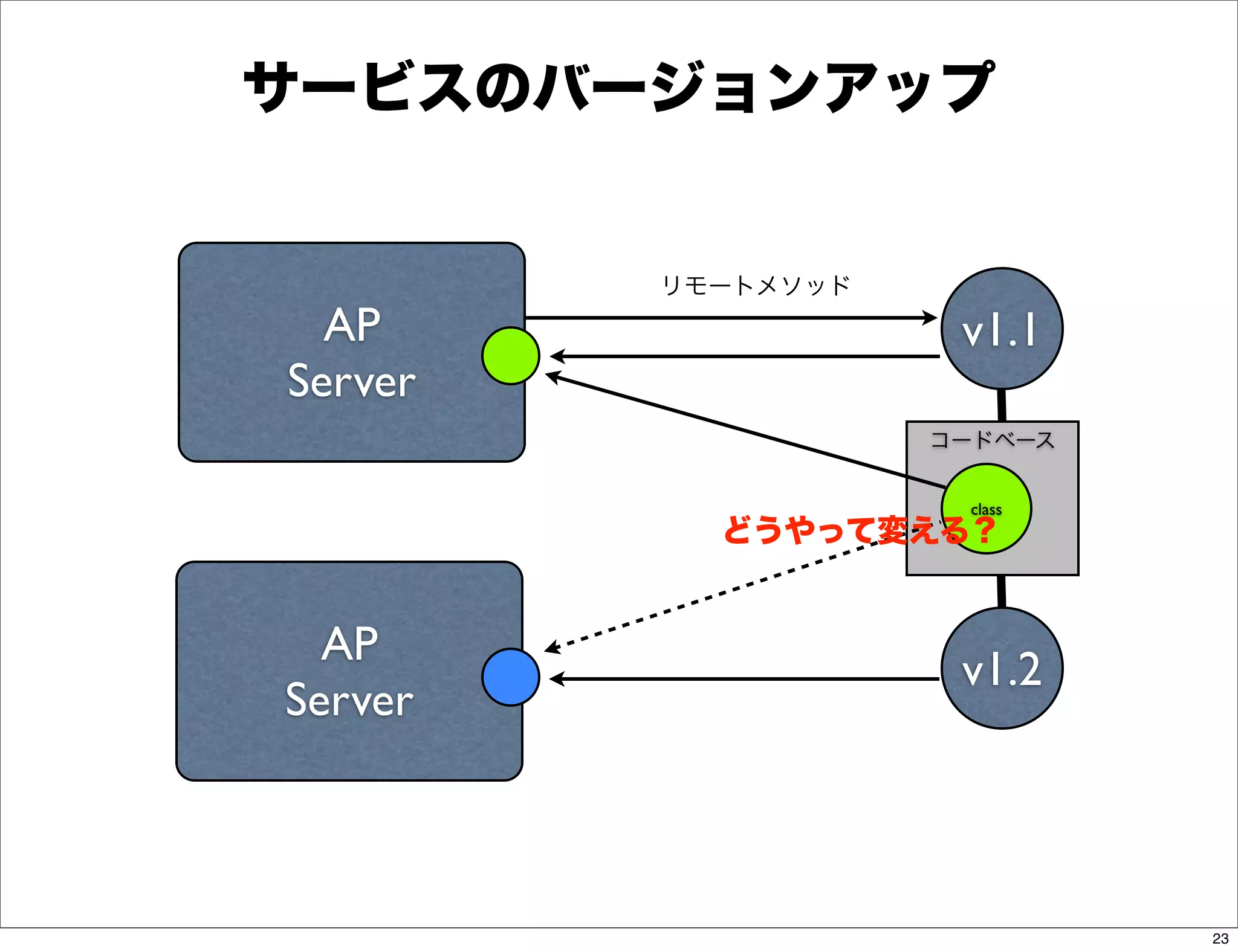 サービスのバージョンアップ


         リモートメソッド
  AP                 v1.1
Server
                    コードベース


                     class
           どうやって変える？


  AP
                     v1.2
Server



                             23
 