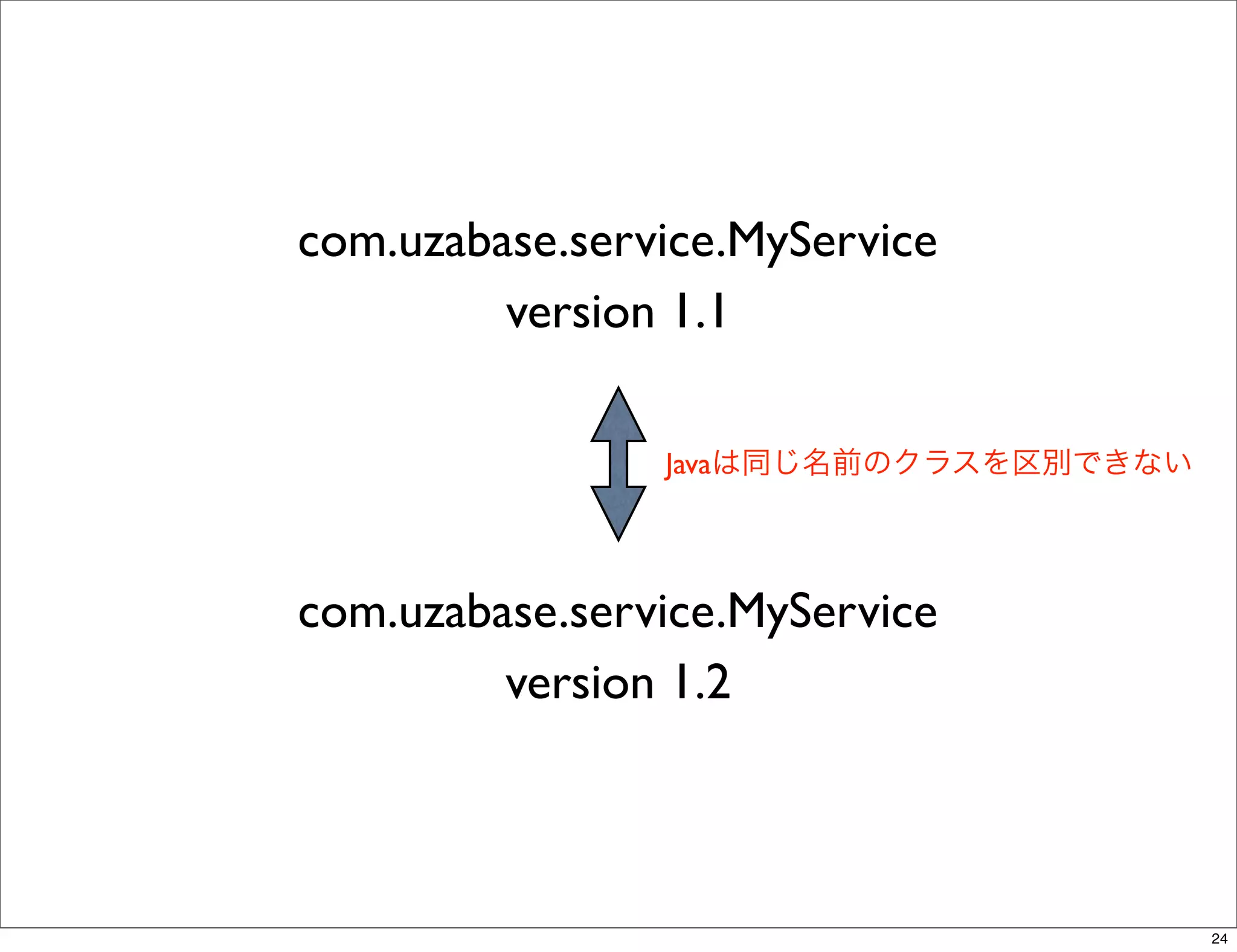 com.uzabase.service.MyService
         version 1.1

                Javaは同じ名前のクラスを区別できない




com.uzabase.service.MyService
         version 1.2



                                       24
 