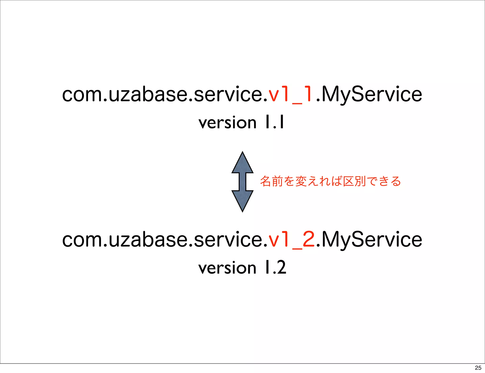 com.uzabase.service.v1_1.MyService
            version 1.1

                  名前を変えれば区別できる




com.uzabase.service.v1_2.MyService
            version 1.2



                                     25
 