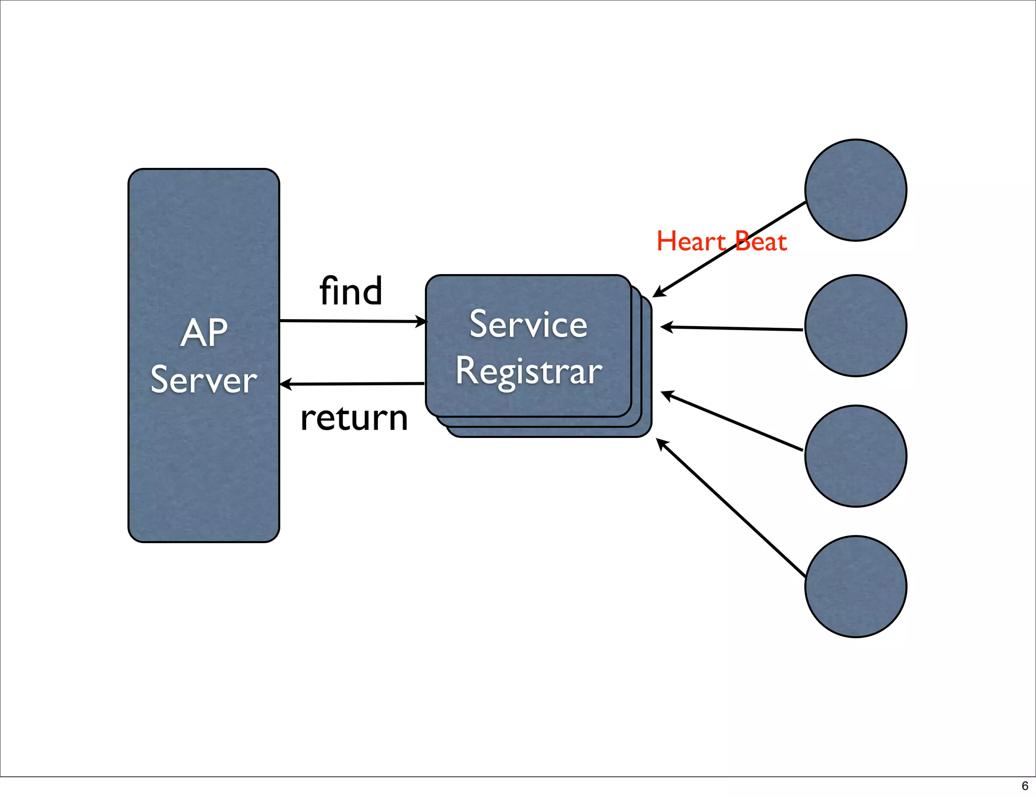 Heart Beat
          ﬁnd
  AP               Service
                    Service
                     Service
Server            Registrar
                  Registrar
                   Registrar
         return




                                            6
 