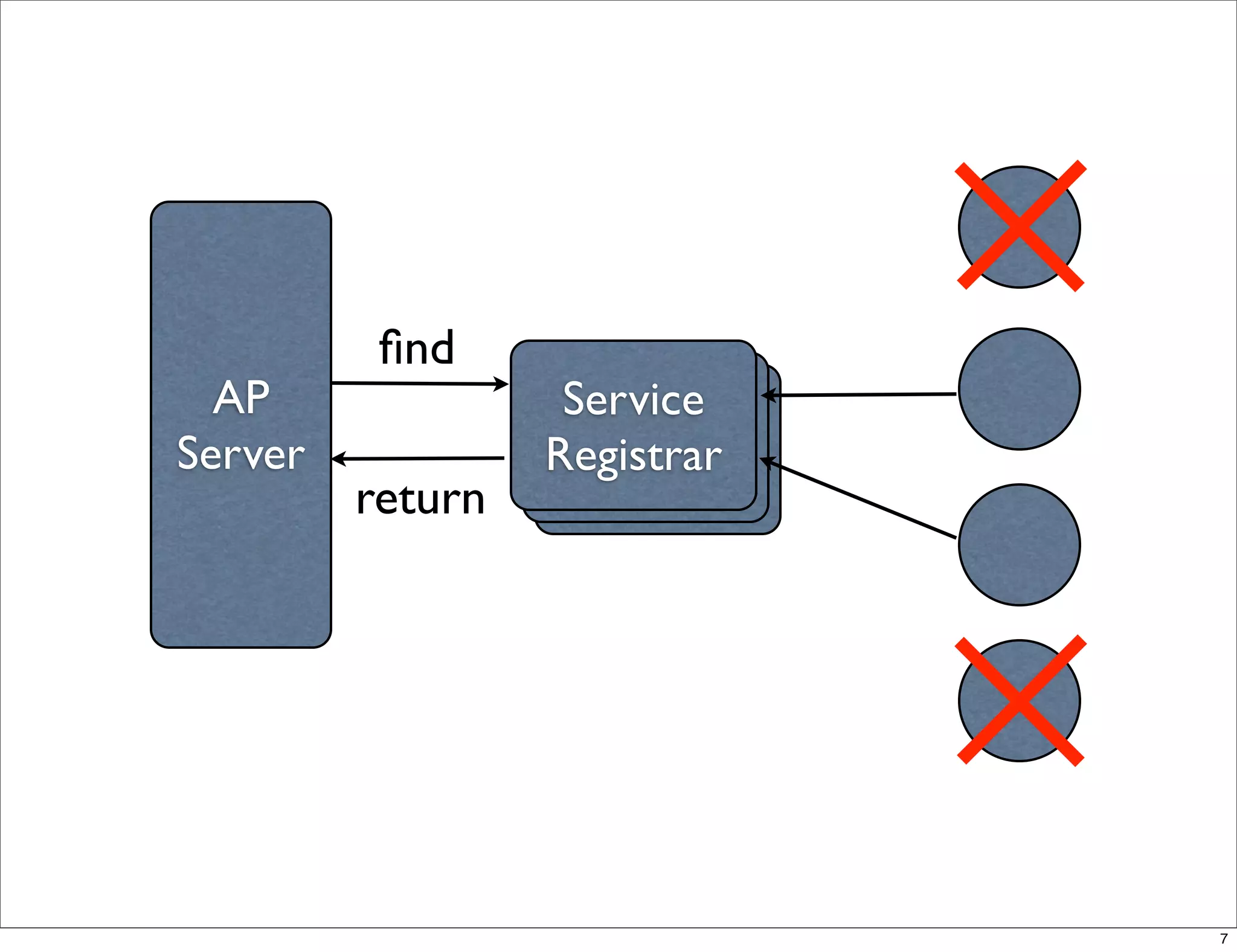 ﬁnd
  AP               Service
                    Service
                     Service
Server            Registrar
                  Registrar
         return    Registrar




                               7
 