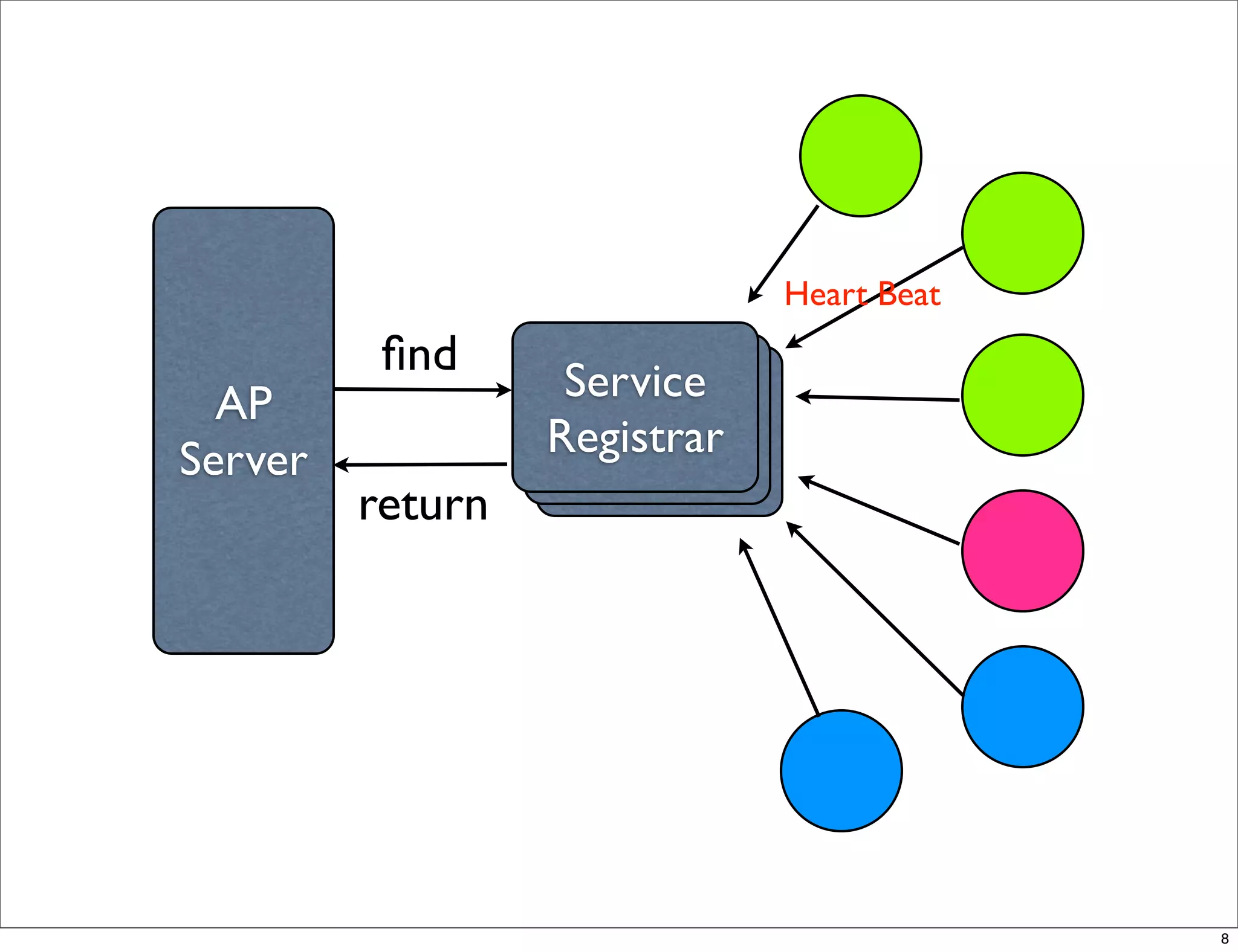 Heart Beat
          ﬁnd
  AP               Service
                    Service
                     Service
Server            Registrar
                  Registrar
                   Registrar
         return




                                            8
 