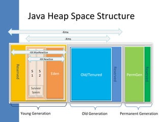 Xm's Xmx Java An Introduction to JVM Internals and Garbage Collection in Java | PPT