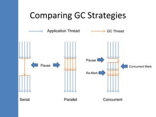An Introduction to JVM Internals and Garbage Collection in Java | PPT