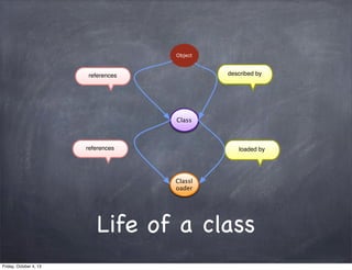 Object

described by

references

Class

references

loaded by

Classl
oader

Life of a class
Friday, October 4, 13

 