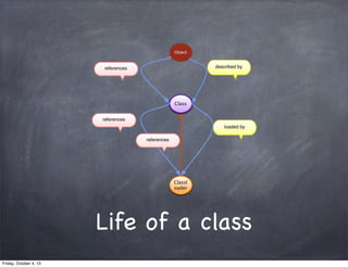 Object

described by

references

Class
references
loaded by
references

Classl
oader

Life of a class
Friday, October 4, 13

 