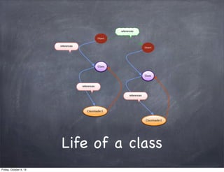 references
Object

references

Object

Class
Class

references

references

Classloader1
Classloader2

Life of a class
Friday, October 4, 13

 
