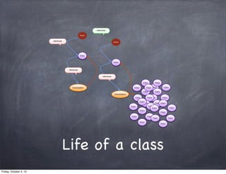 references
Object

references

Object

Class
Class

references

references
Class
Classloader1

Class

Class Class

Class

Class

Class

Class

Classloader2
Class

Class
Class

Class
Class

Class

Class Class
Class
Class

Class
Class
Class

Class
Class

Class

Class

Class

Class
Class

Life of a class
Friday, October 4, 13

 