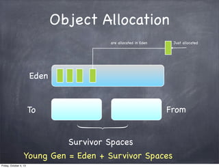 Object Allocation
are allocated in Eden

Just allocated

Eden
From

To
Survivor Spaces

Young Gen = Eden + Survivor Spaces
Friday, October 4, 13

 