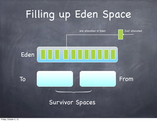 Filling up Eden Space
are allocated in Eden

Just allocated

Eden
From

To
Survivor Spaces
Friday, October 4, 13

 