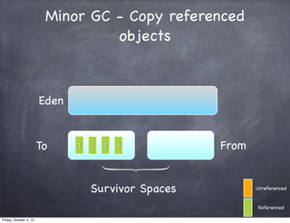 Minor GC - Copy referenced
objects

Eden

To

1

1

1

1

Survivor Spaces

From

Unreferenced

Referenced
Friday, October 4, 13

 