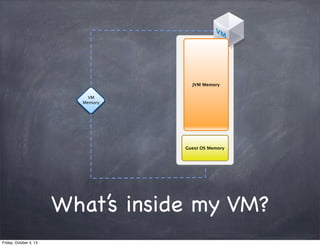 JVM Memory
VM
Memory

Guest OS Memory

What’s inside my VM?
Friday, October 4, 13

 
