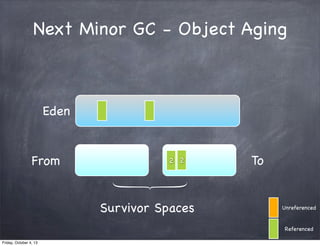 Next Minor GC - Object Aging

Eden

From

2 2

Survivor Spaces

To

Unreferenced

Referenced
Friday, October 4, 13

 