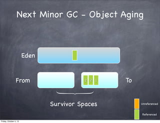 Next Minor GC - Object Aging

Eden

From

2 2 1

Survivor Spaces

To

Unreferenced

Referenced
Friday, October 4, 13

 