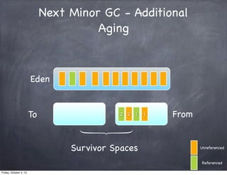 Next Minor GC - Additional
Aging

Eden

To

2 2 1

Survivor Spaces

1

From

Unreferenced

Referenced
Friday, October 4, 13

 