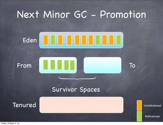Next Minor GC - Promotion
Eden

From

1

14

1

2

3

To

Survivor Spaces
Tenured

Unreferenced

Referenced
Friday, October 4, 13

 