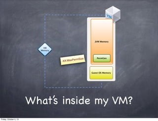 JVM Memory
VM
Memory

ize

ermS
XX:MaxP
-

PermGen

Guest OS Memory

What’s inside my VM?
Friday, October 4, 13

 
