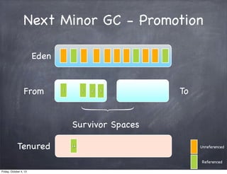 Next Minor GC - Promotion
Eden

From

1

1

2

3

To

Survivor Spaces
Tenured

14

Unreferenced

Referenced
Friday, October 4, 13

 