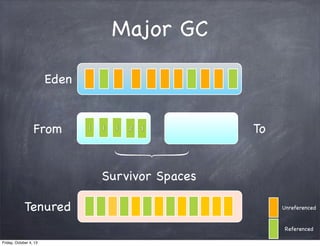 Major GC
Eden

From

1

1

1

2

3

To

Survivor Spaces
Tenured

Unreferenced

Referenced
Friday, October 4, 13

 