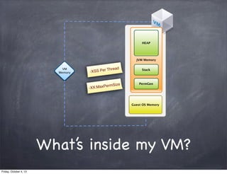 HEAP

JVM Memory
VM
Memory

read
S Per Th
-XS
ize

ermS
XX:MaxP
-

Stack

PermGen

Guest OS Memory

What’s inside my VM?
Friday, October 4, 13

 
