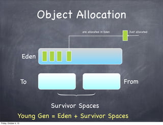 Object Allocation
are allocated in Eden

Just allocated

Eden
From

To
Survivor Spaces

Young Gen = Eden + Survivor Spaces...