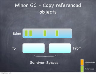 Minor GC - Copy referenced
objects

Eden
From

To
Survivor Spaces

Unreferenced

Referenced
Friday, October 4, 13

 
