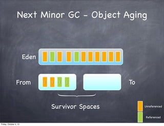 Next Minor GC - Object Aging

Eden

From

1

1

1

1

Survivor Spaces

To

Unreferenced

Referenced
Friday, October 4, 13

 