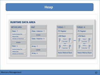 12
Heap
Memory Management
 