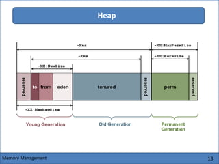 13
Heap
Memory Management
 