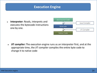 14
Execution Engine
 Interpreter: Reads, interprets and
executes the bytecode instructions
one by one.
JVM Execution engine
 JIT compiler: The execution engine runs as an interpreter first, and at the
appropriate time, the JIT compiler compiles the entire byte code to
change it to native code
 