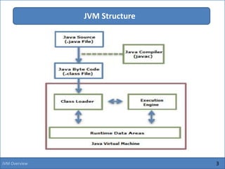 3
JVM Structure
JVM Overview
 