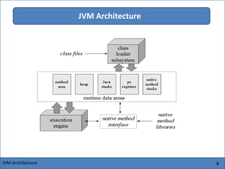 4
JVM Architecture
JVM Architecture
 
