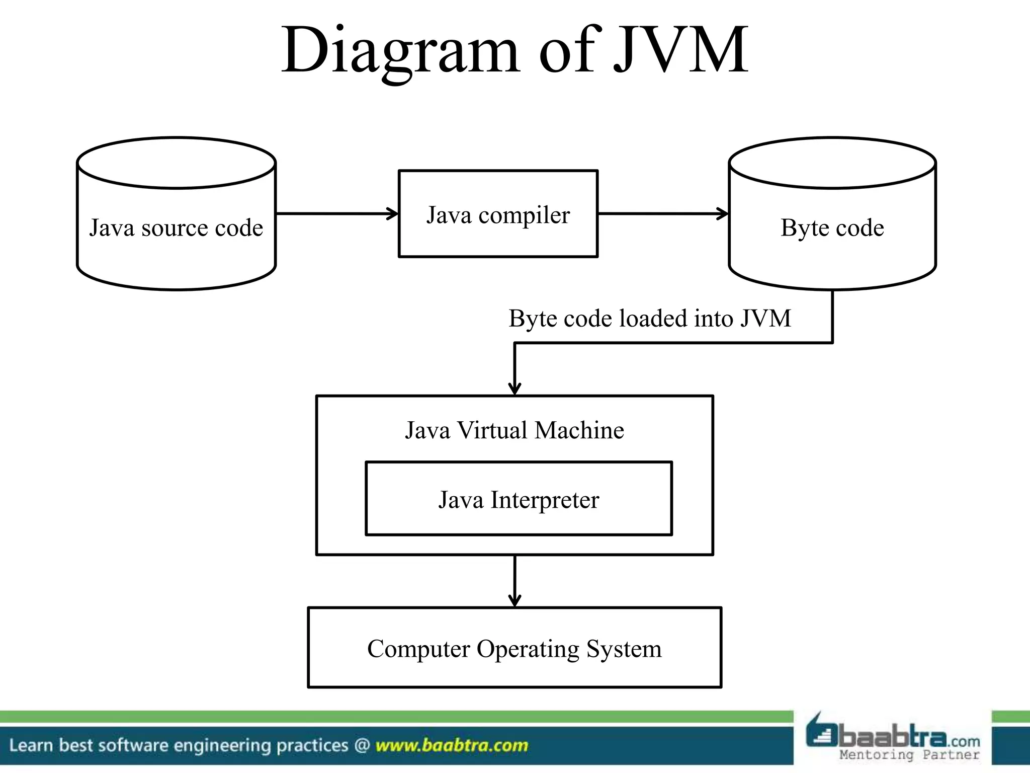 Diagram of JVM
Java source code Byte codeJava compiler
Java Virtual Machine
Java Interpreter
Computer Operating System
Byte code loaded into JVM
 