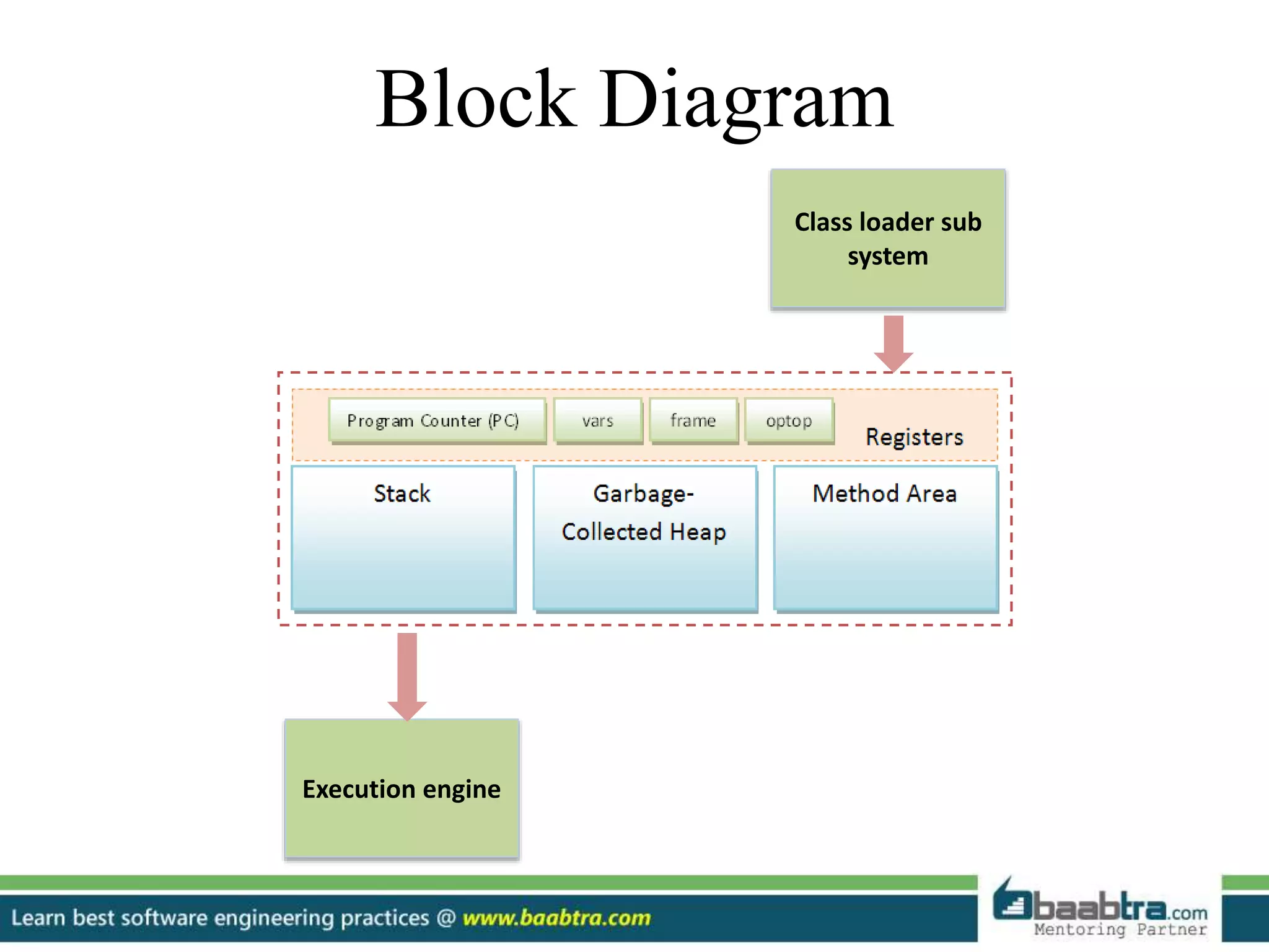 Block Diagram
Class loader sub
system
Execution engine
 