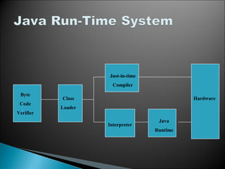 Byte
Code
Verifier
Class
Loader
Interpreter
Just-in-time
Compiler
Java
Runtime
Hardware
 
