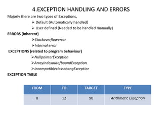 4.EXCEPTION HANDLING AND ERRORS
Majorly there are two types of Exceptions,
 Default (Automatically handled)
 User defined (Needed to be handled manually)
ERRORS (Inherent)
Stackoverflowerror
Internal error
EXCEPTIONS (related to program behaviour)
NullpointerException
ArrayindexoutofboundException
IncompatibleclasschangException
EXCEPTION TABLE
FROM TO TARGET TYPE
8 12 90 Arithmetic Exception
 